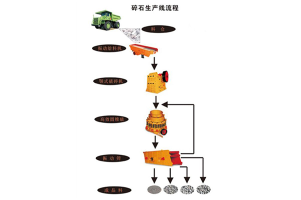 制砂生產(chǎn)線(xiàn),碎石生產(chǎn)線(xiàn),礦用破碎機(jī)